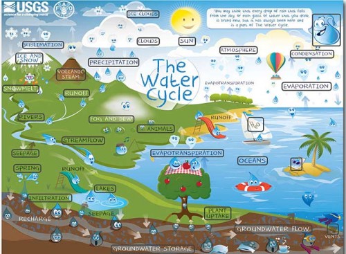 watercycle-kids-usgs